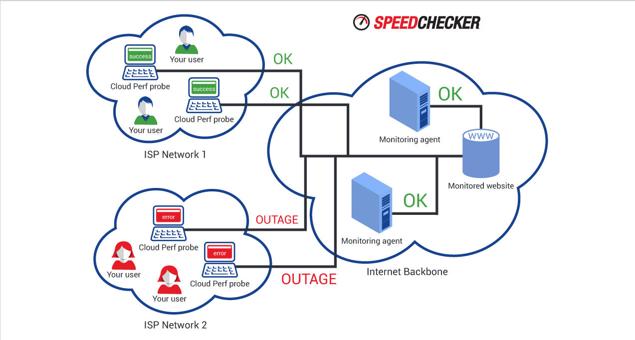 Cloudperf network architecture