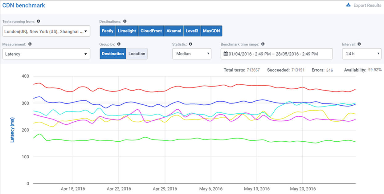 Cloudperf CDN benchmark
